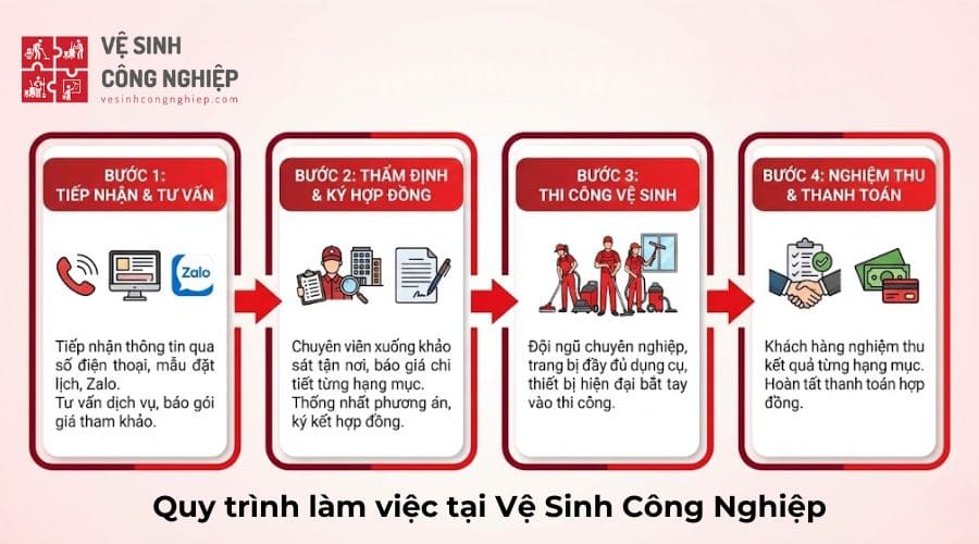 Quy trình làm việc tại Vệ Sinh Công Nghiệp